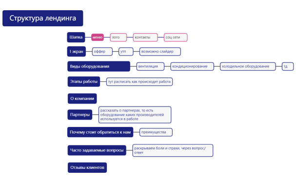 Структура лендинга