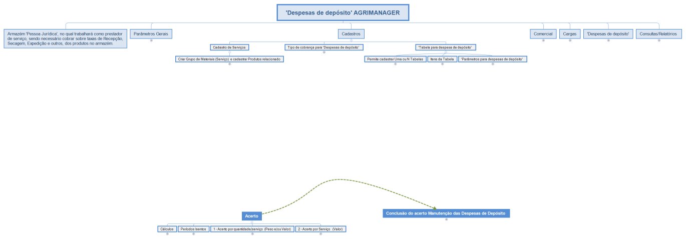 'Despesas de depósito' AGRIMANAGER
