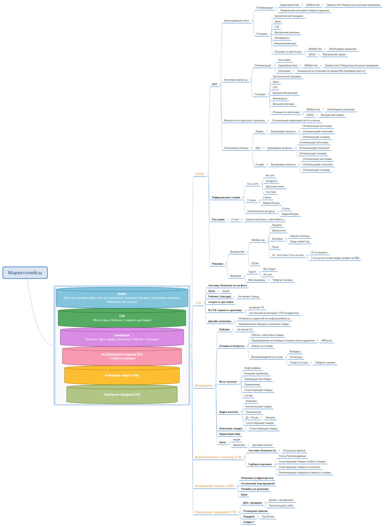 Маркетплейсы