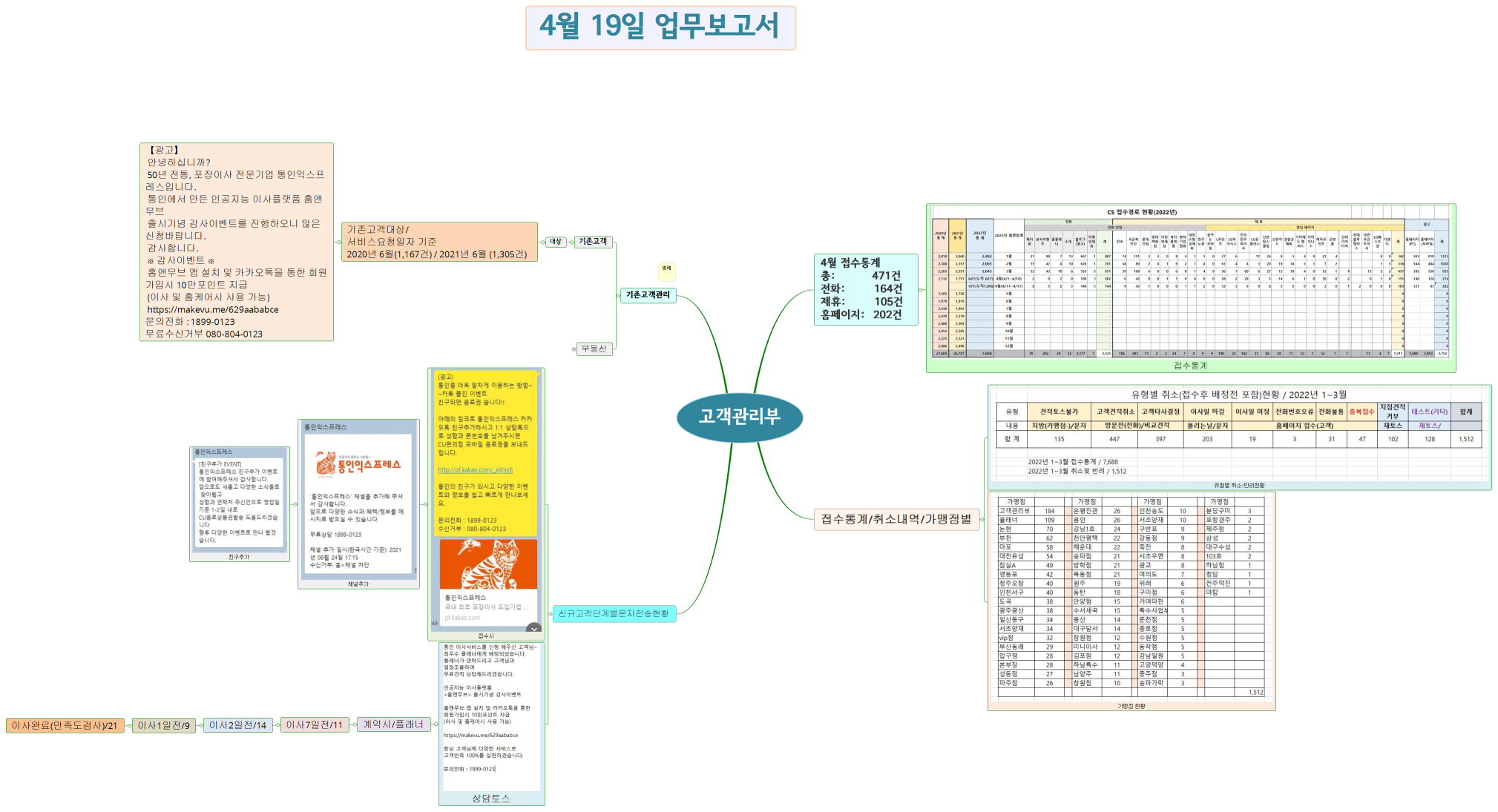 고객관리부