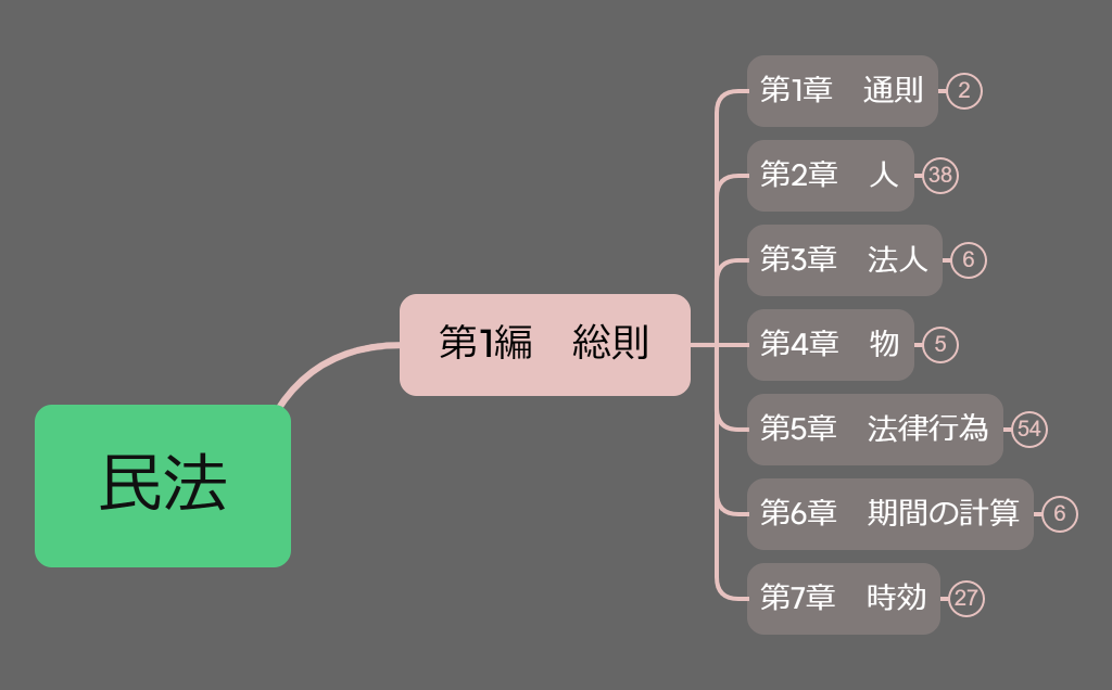 マインドマップ