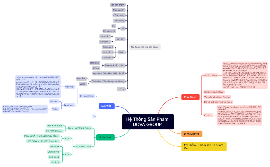 Hệ thống sản phẩm Dovagroup - sale kit và đào tạo