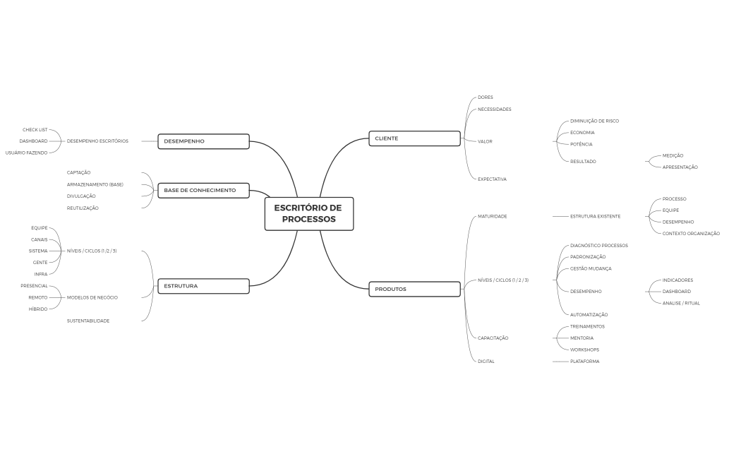 ESCRITÓRIO DE PROCESSOS