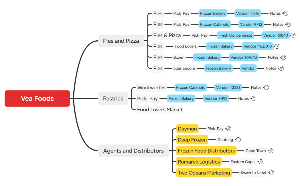MON001 - Vea Foods - Mind Map - 25 August 2024