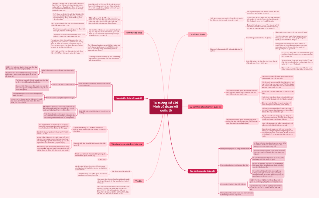 Mind Map