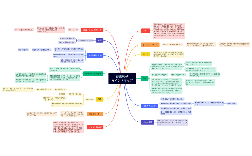 伊東裕子マインドマップ