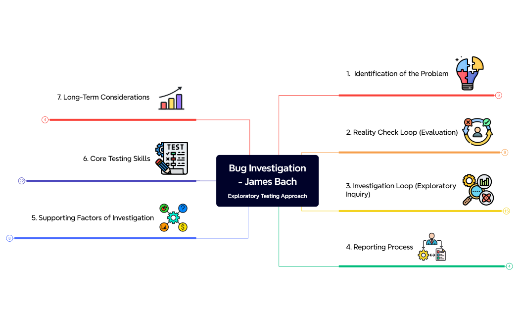 Bug Investigation- James BachExploratory Testing Approach