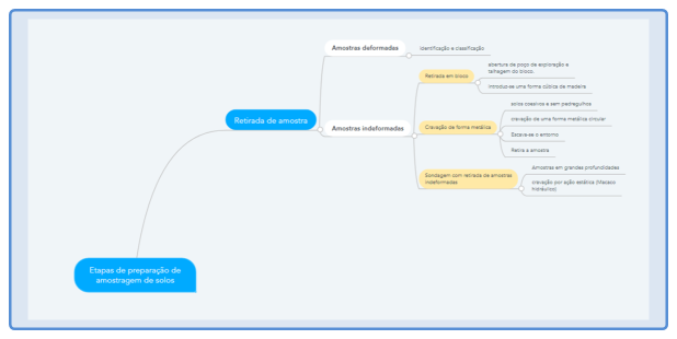 Ensaios de campo: CPT, CPTu e Palheta