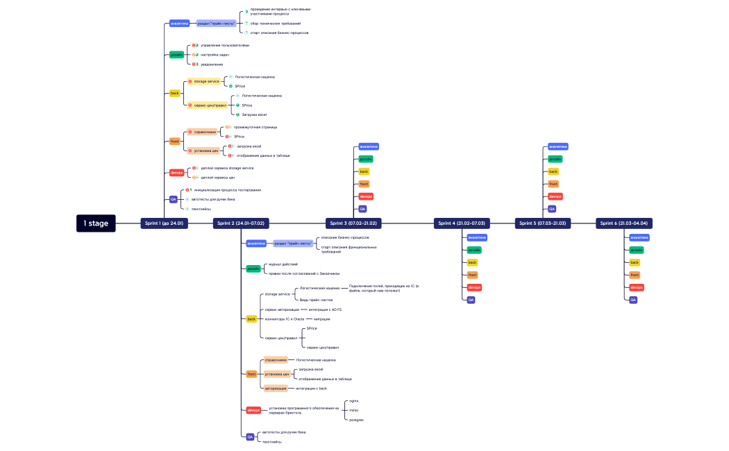 спринты 1 этап