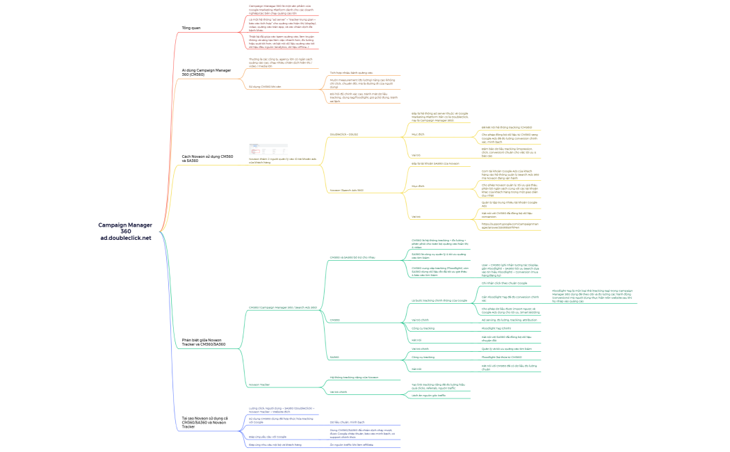Campaign Manager 360ad.doubleclick.net