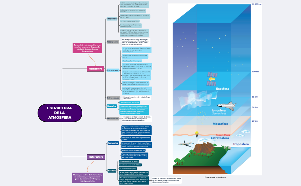 E8 - Figura 2. Estructura de la Atmósfera