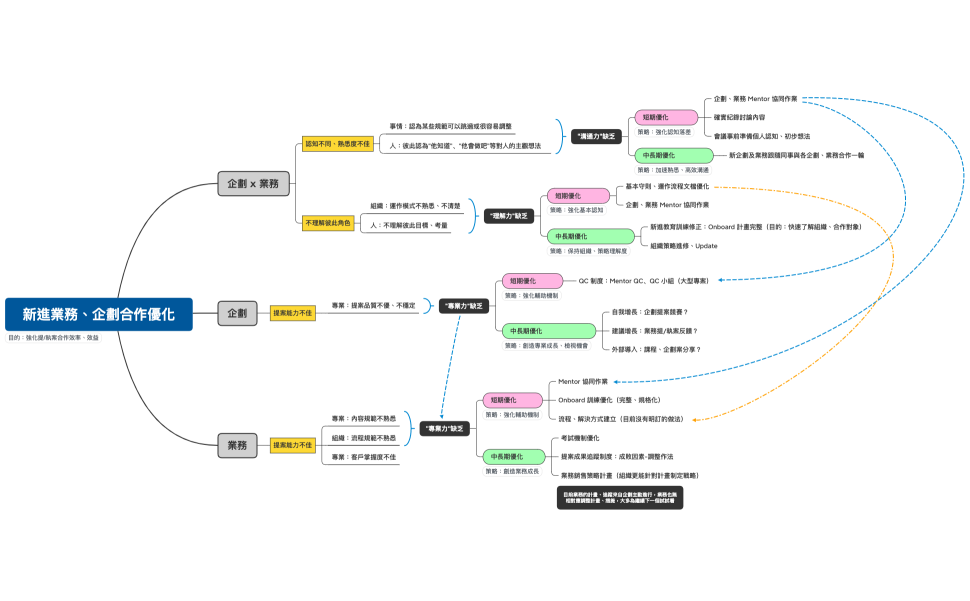 新進業務、企劃合作優化