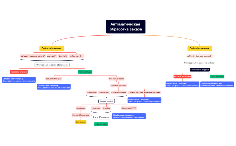 Автоматическая обработка заказа.xmind