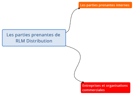Les parties prenantes de RLM Distribution