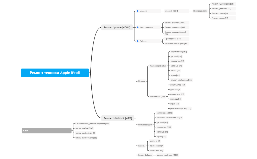 Шаблон Mind карты