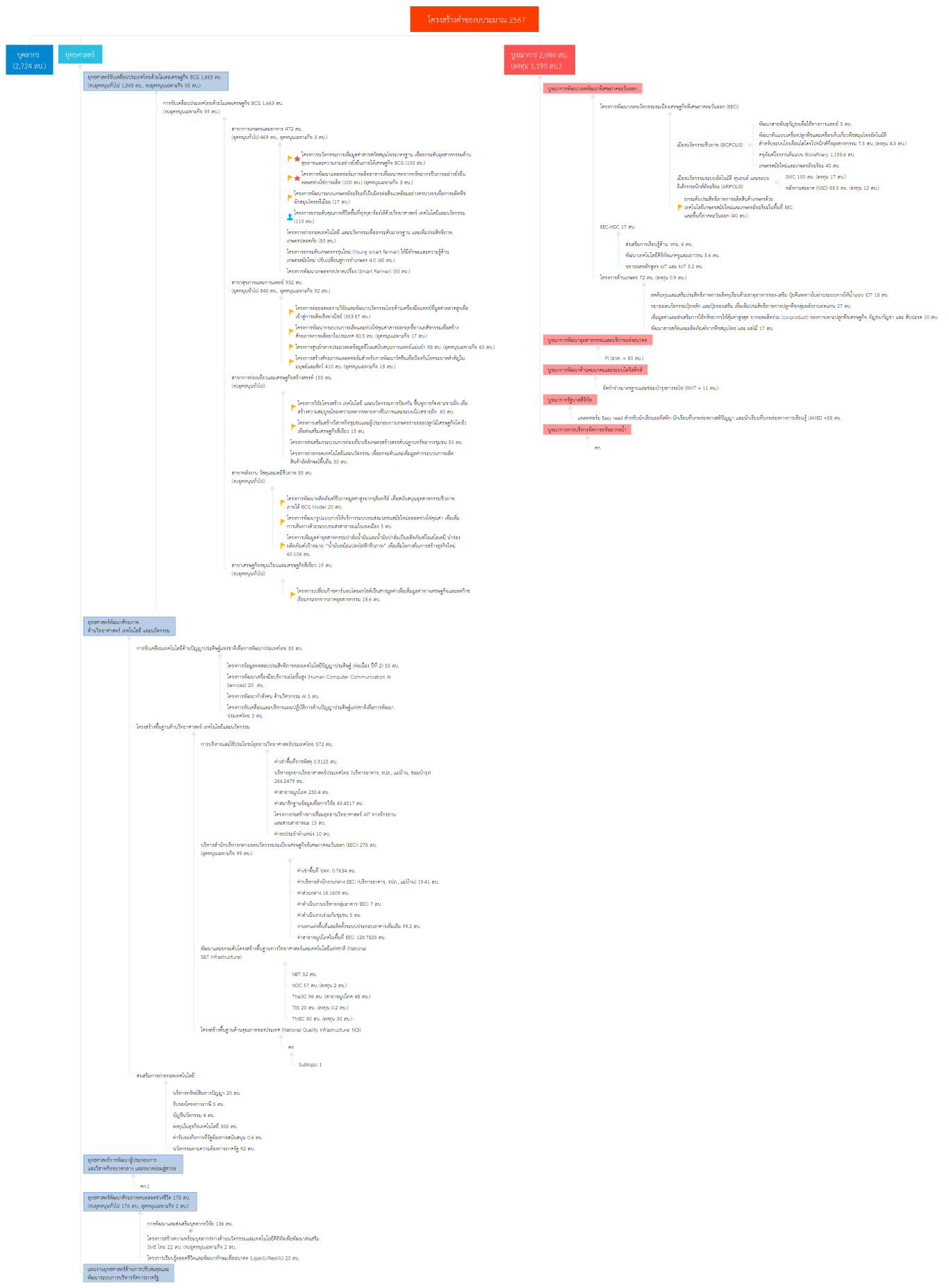   โครงสร้างคำของบประมาณ 2567