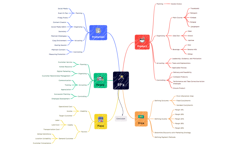 5P's - Group 1 (Management Behaviour)