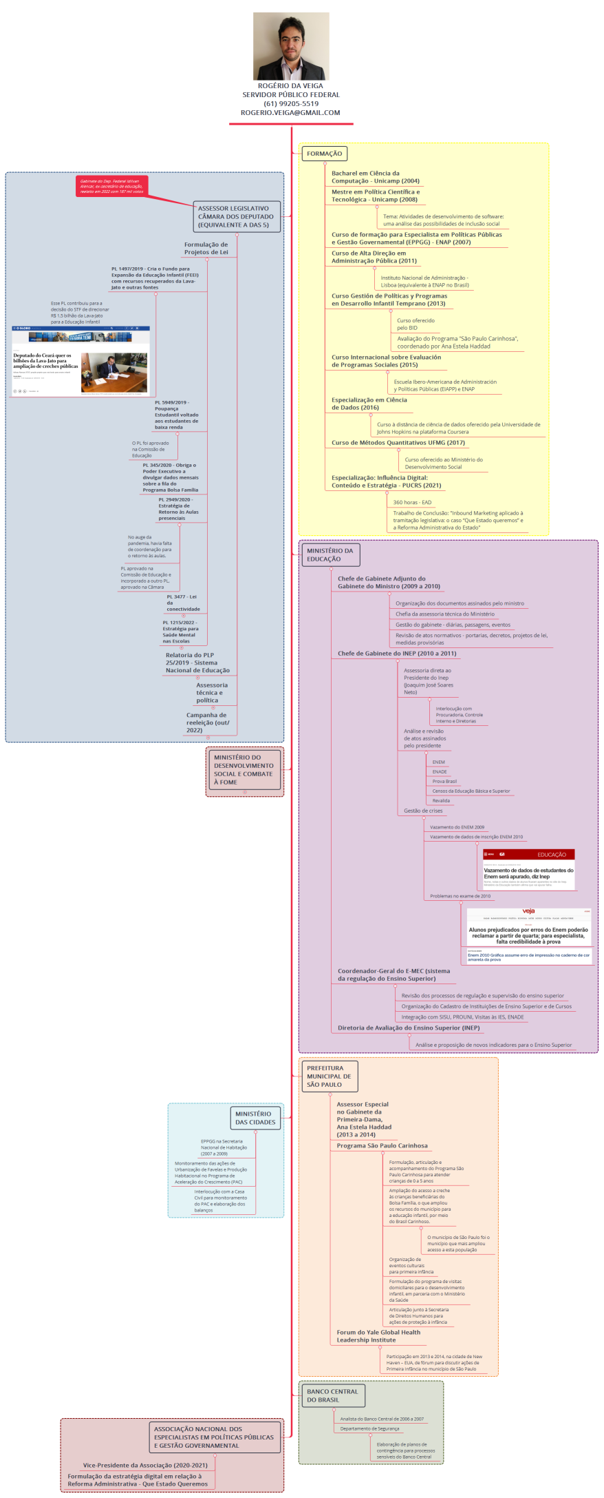 Currículo - Rogério da Veiga