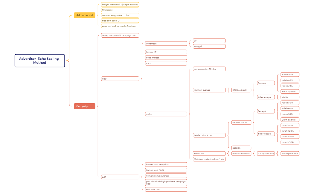 Advertiser  Echa Scaling  Method