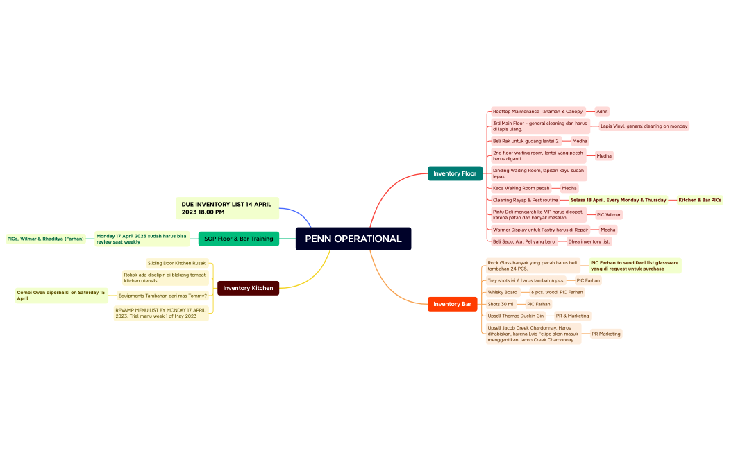 PENN OPERATIONAL.xmind