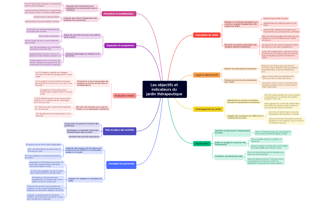 Les objectifs et indicateurs du jardin thérapeutique 