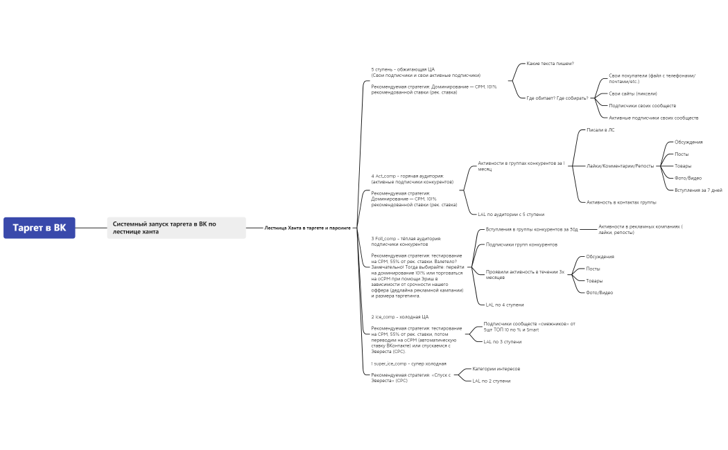 Системный запуск таргета в ВК