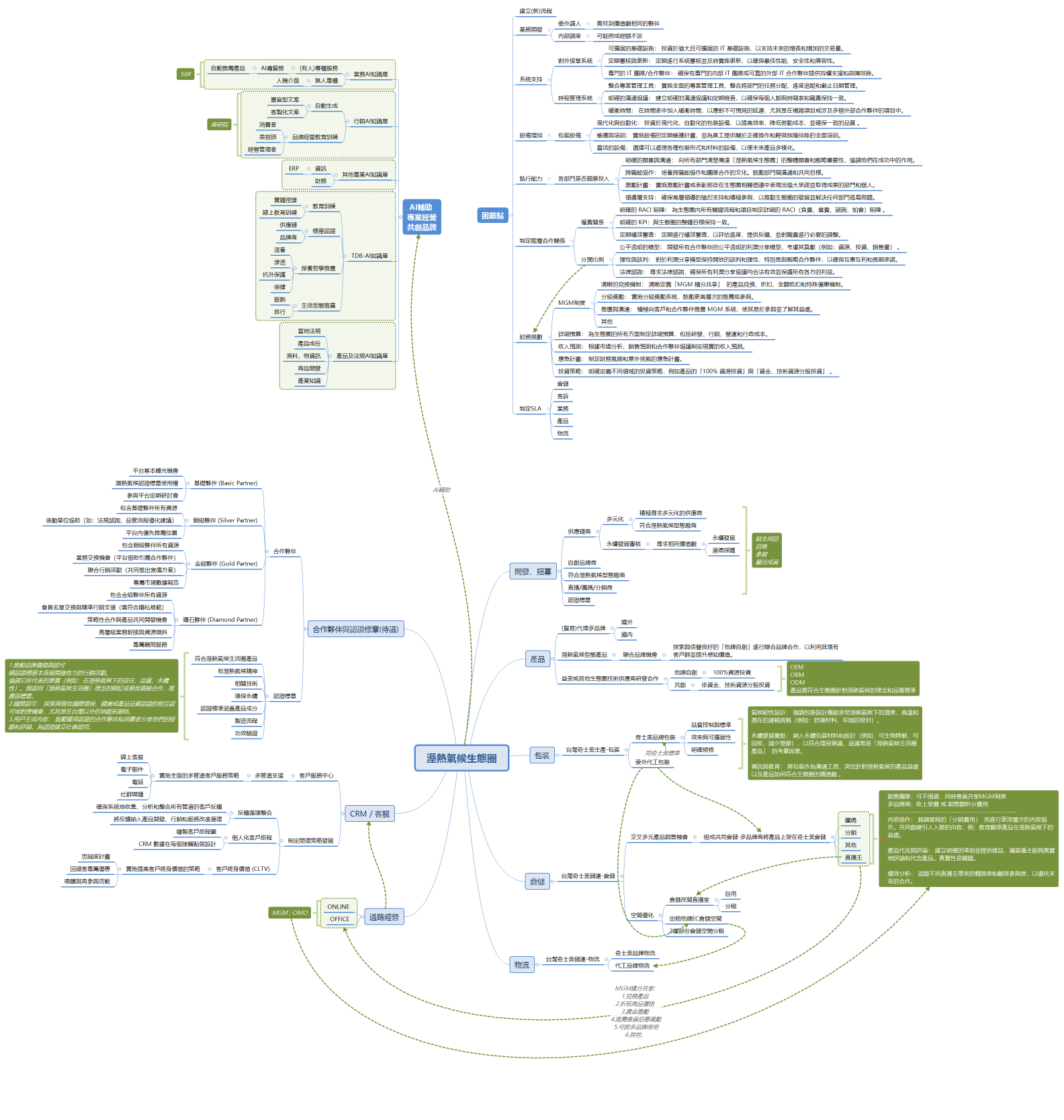 溼熱氣候生態圈