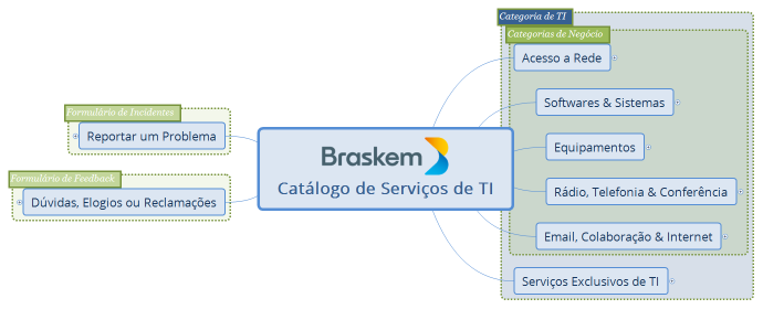 Catálogo de Serviços de TI v4b