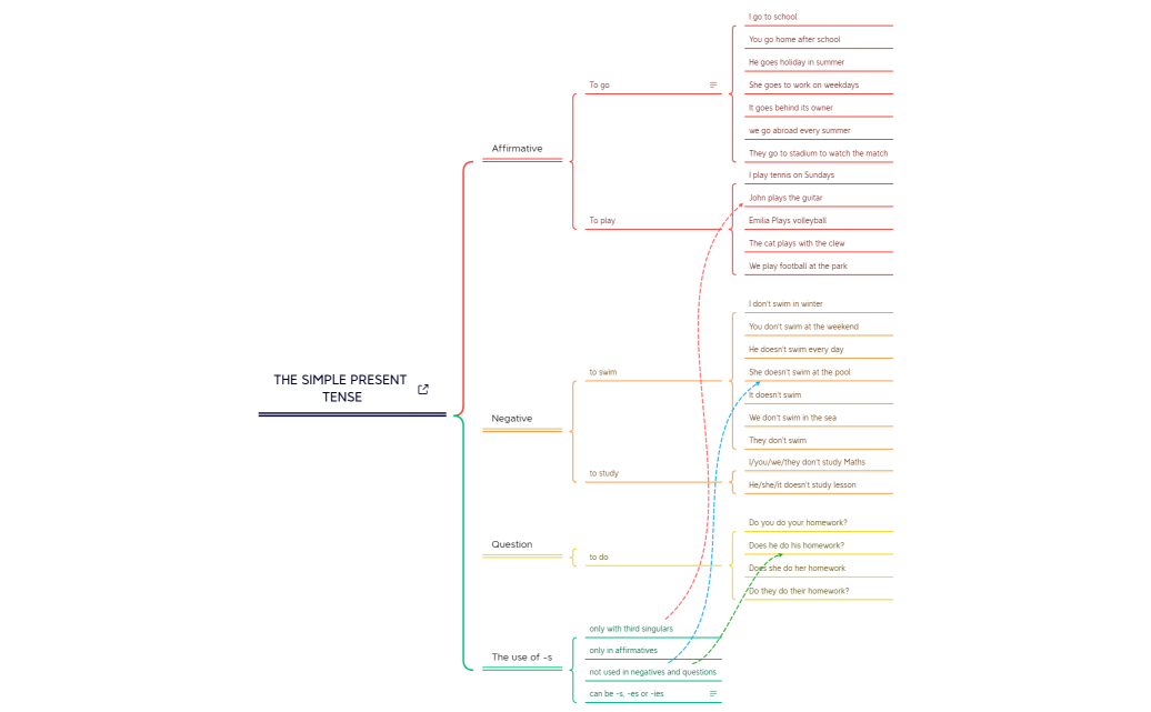 THE SIMPLE PRESENT TENSE