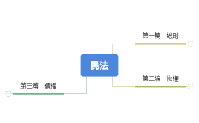 民法.xmind