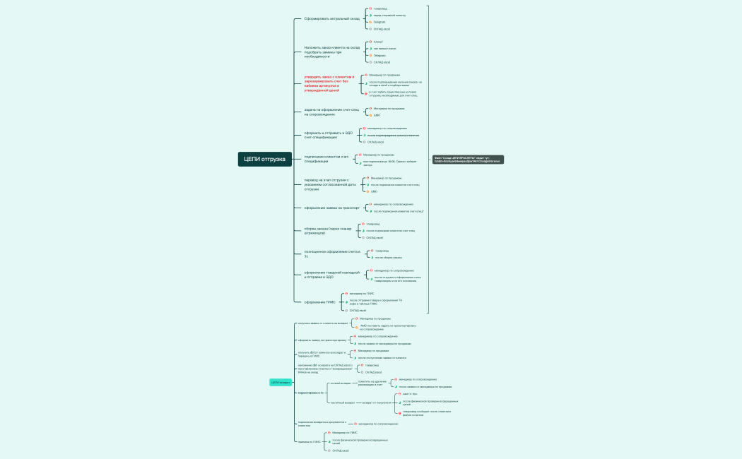 ЦЕПИ бизнес-процесс