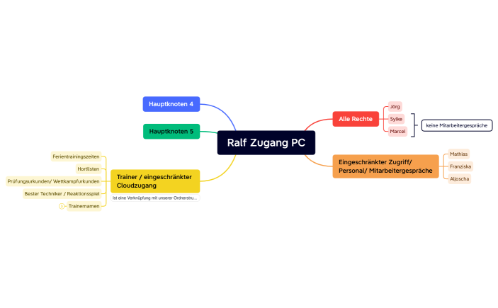 Ralf Zugang PC.xmind