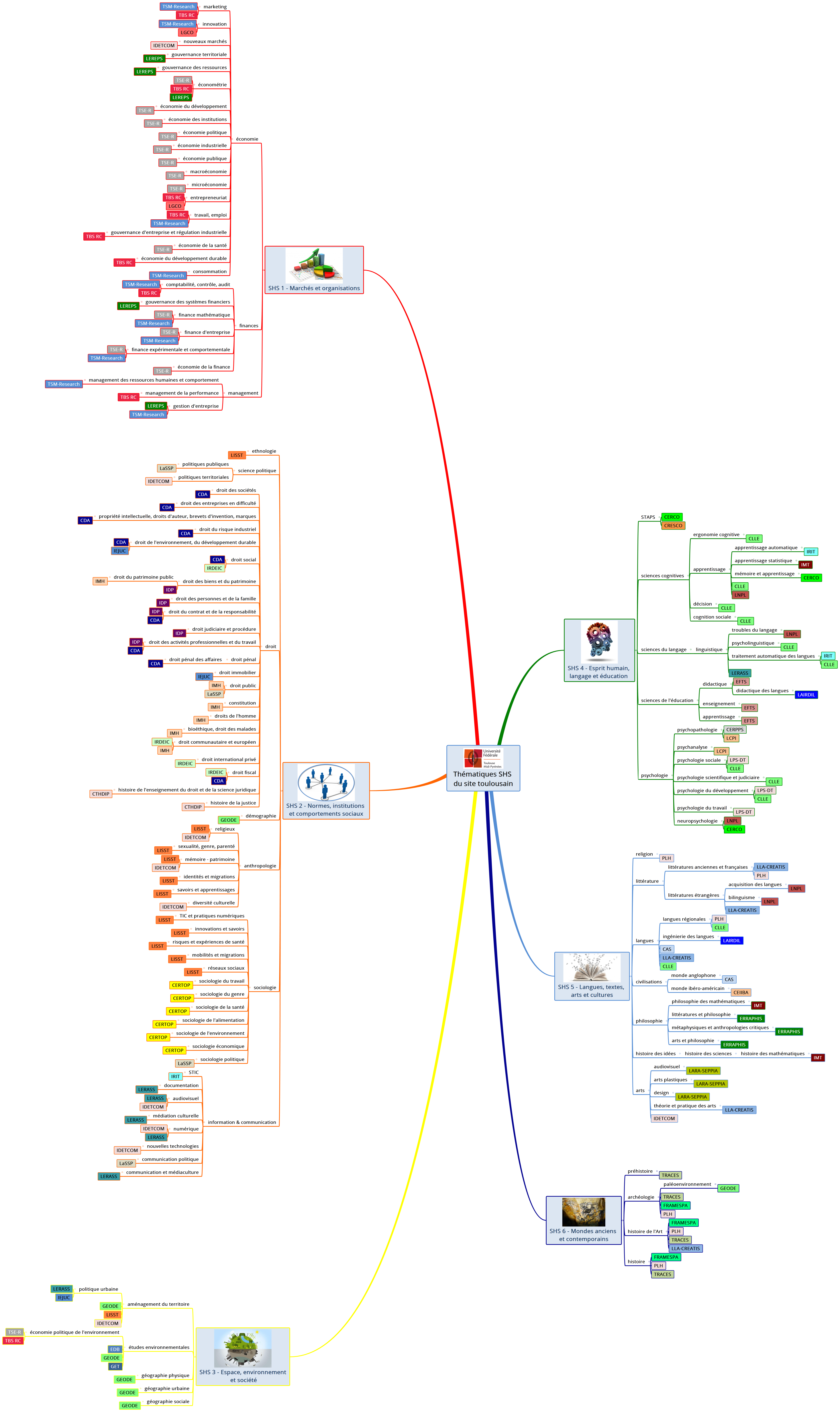 Thématiques SHS du site toulousain