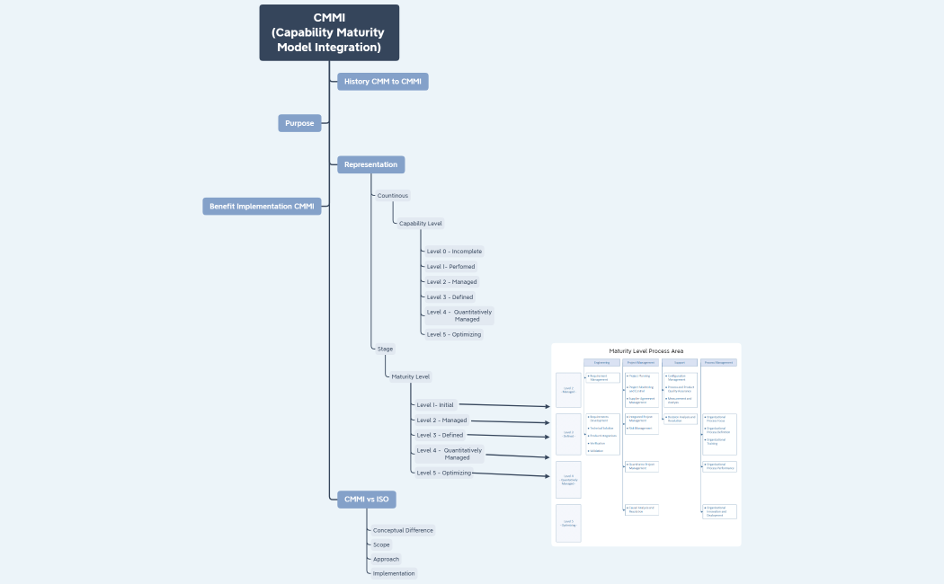 CMMI (Capability Maturity Model Integration)