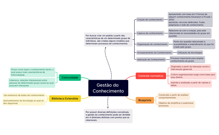 Gestão do Conhecimento