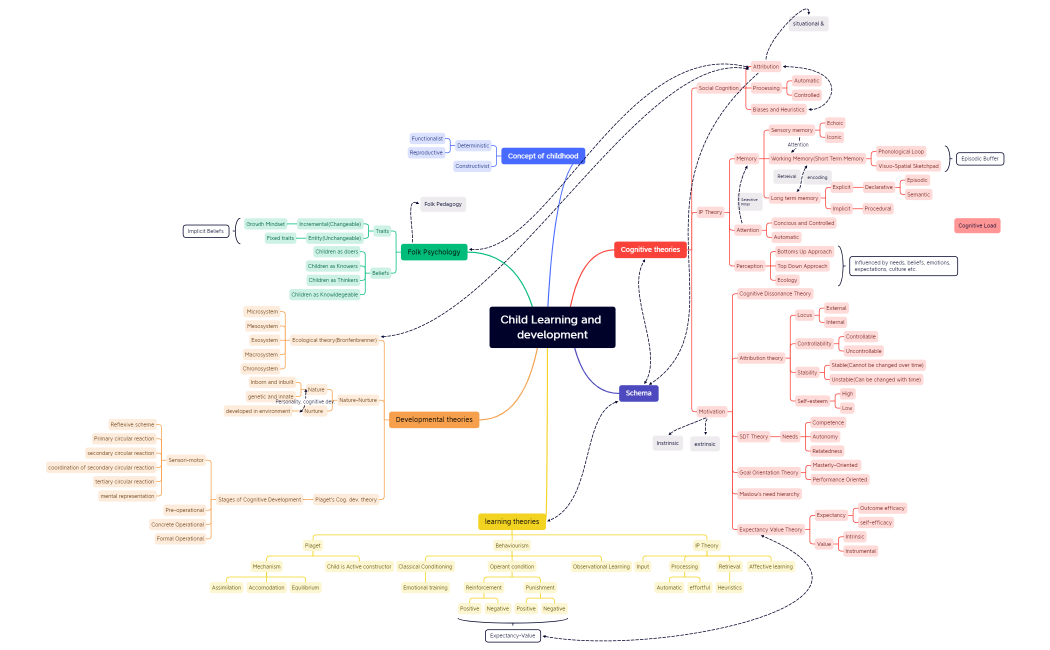 Child Learning and development