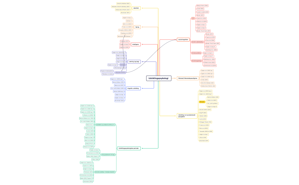 Mindmap Udviklingspsykologi 